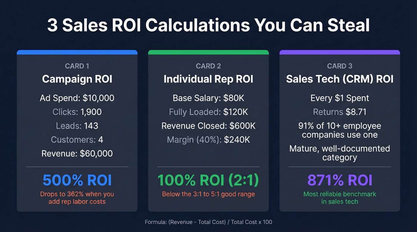 Three ROI calculation examples shown as side-by-side cards