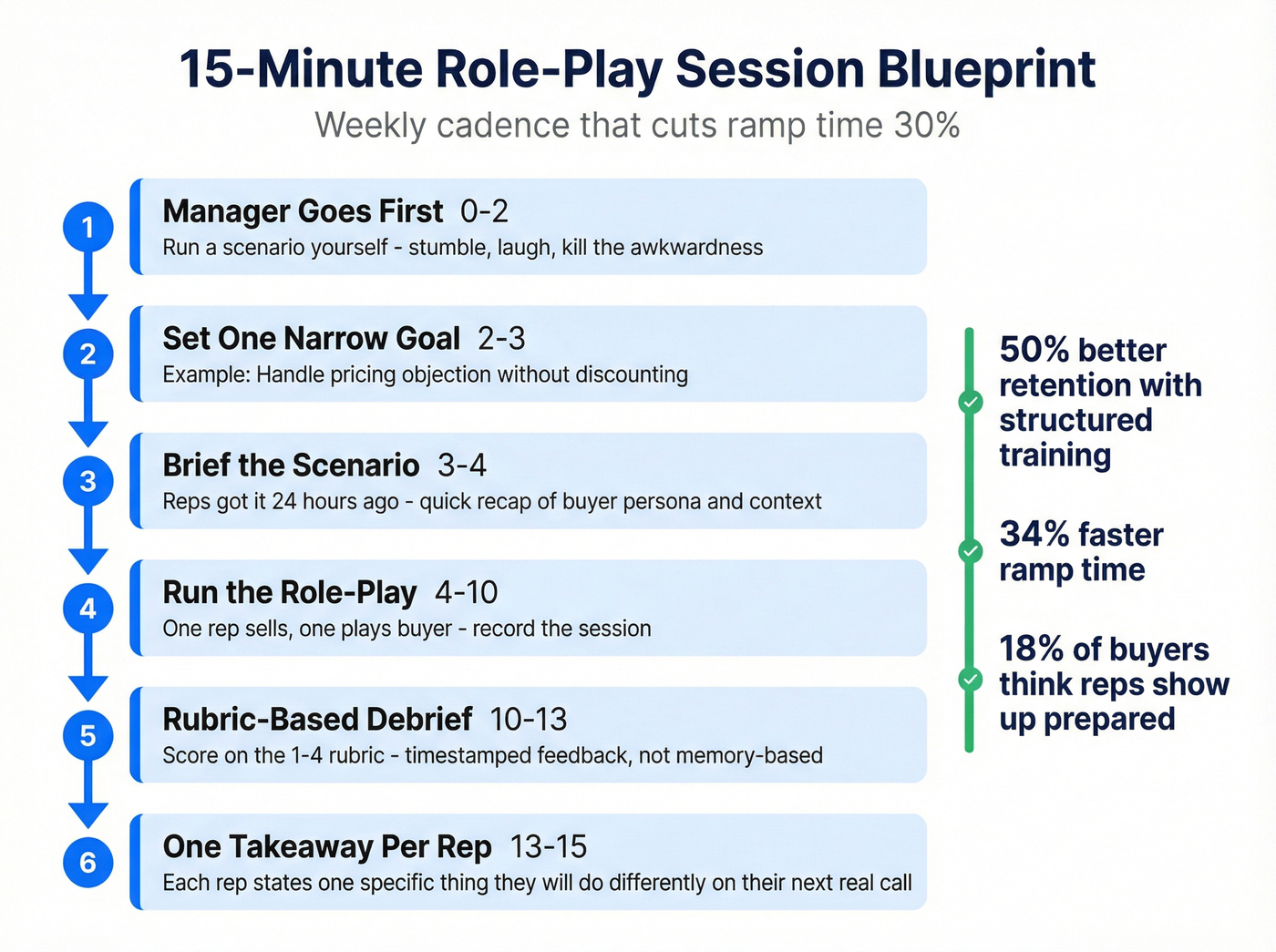 15-minute role-play session blueprint step by step