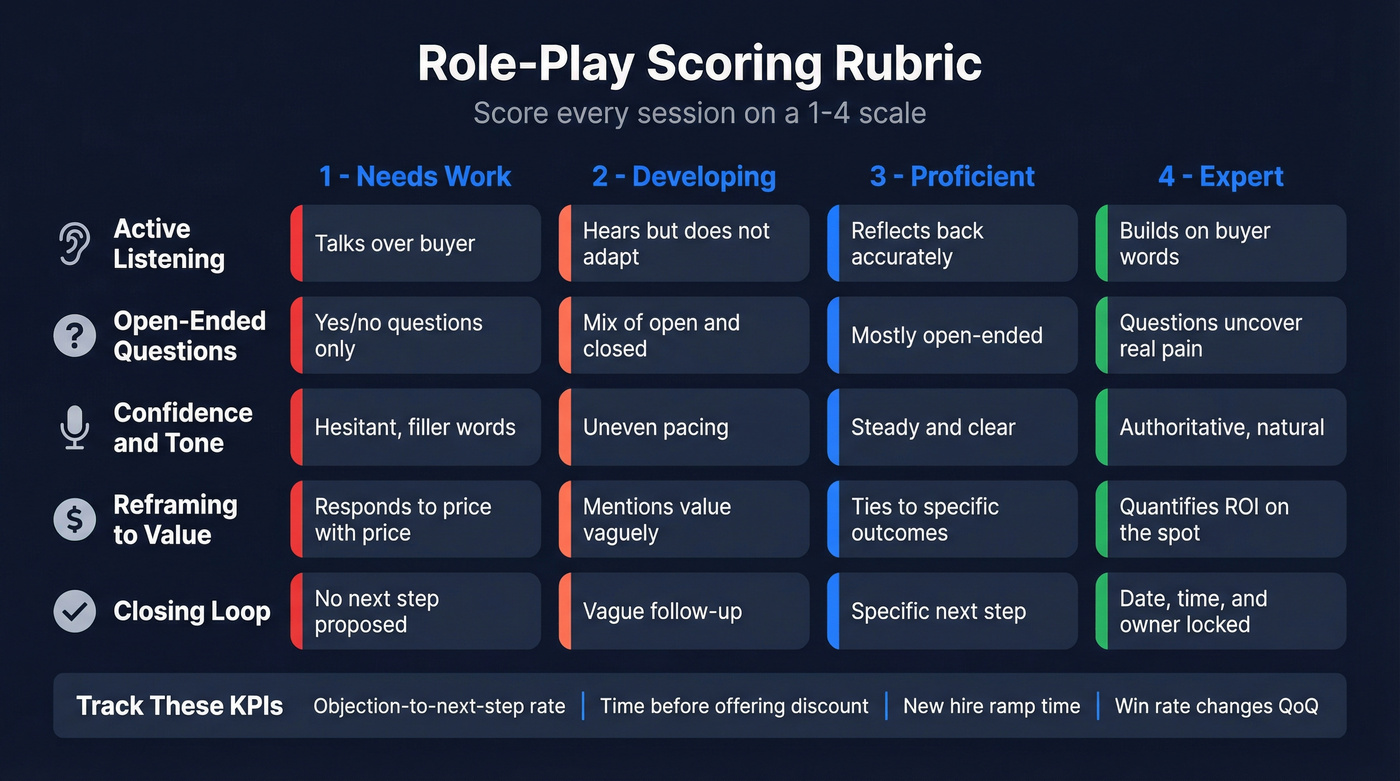 Visual scoring rubric for role-play coaching sessions