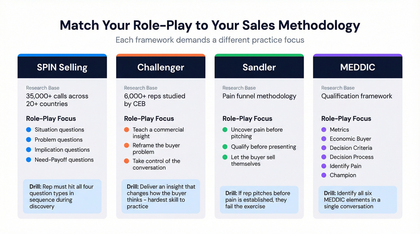 Four sales methodologies mapped to role-play focus areas