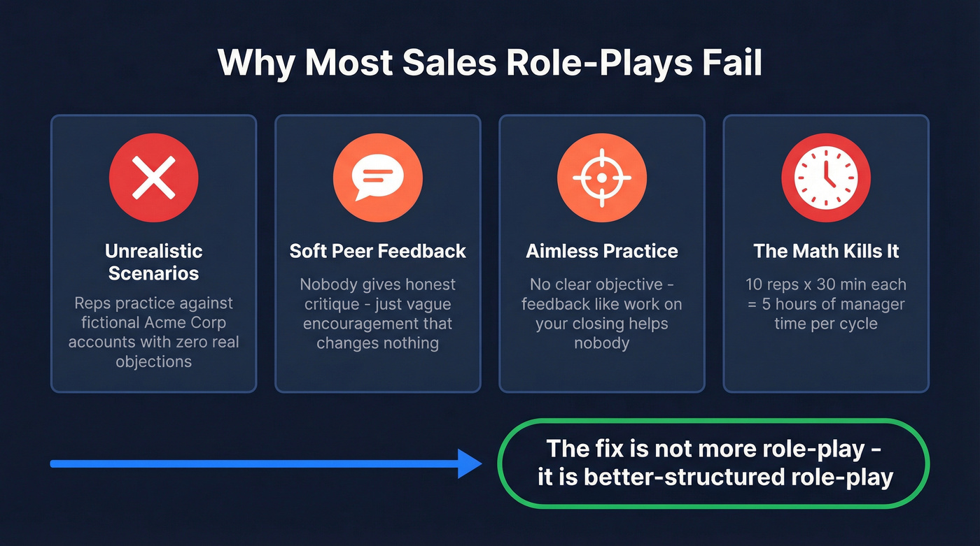 Four reasons most sales role-plays fail diagram