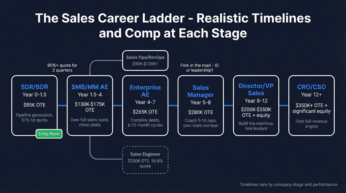 Sales career progression timeline from SDR to CRO