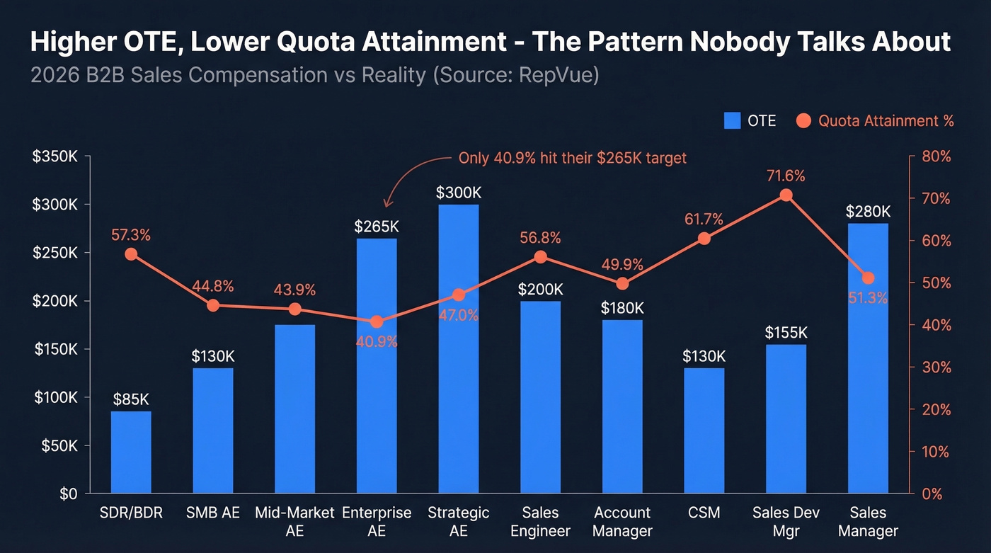Sales roles OTE vs quota attainment inverse relationship chart