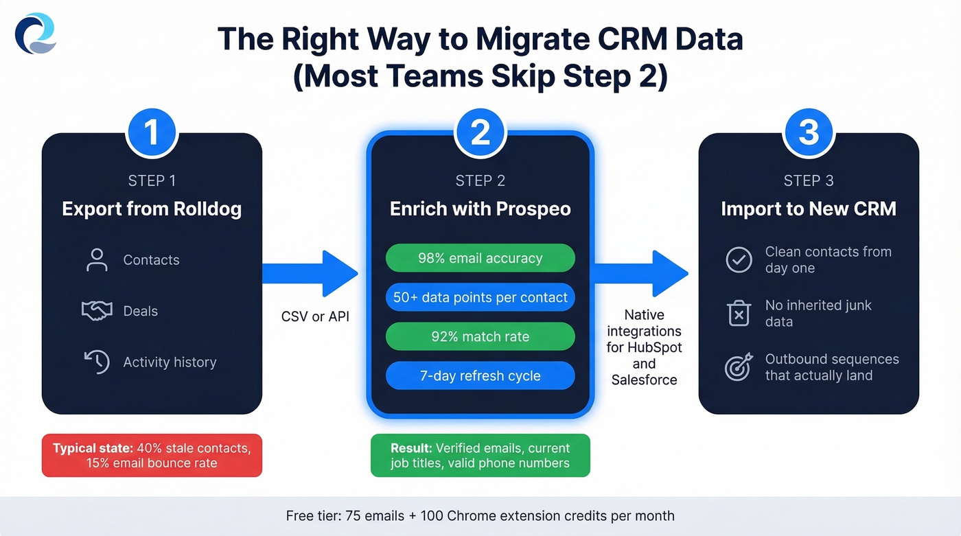 CRM migration data cleanup workflow showing before and after enrichment