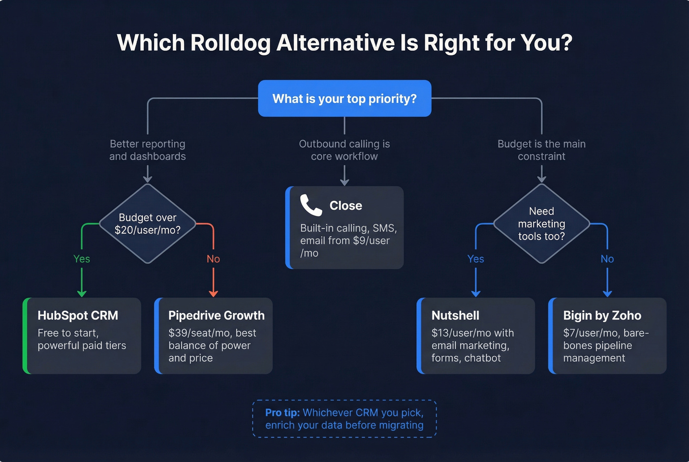 Decision tree flowchart for choosing the right Rolldog alternative