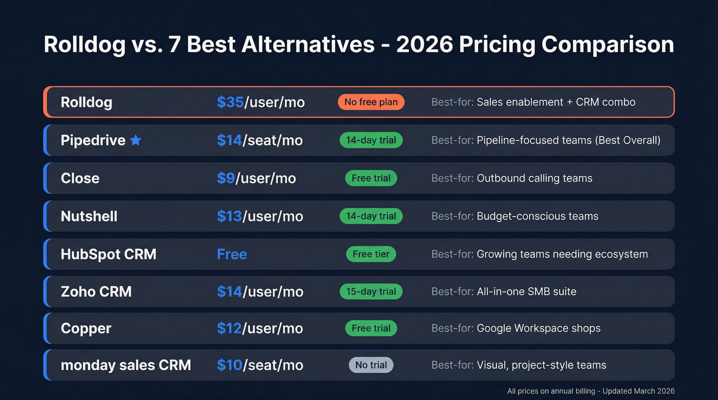 Rolldog alternatives comparison chart with pricing and best use cases