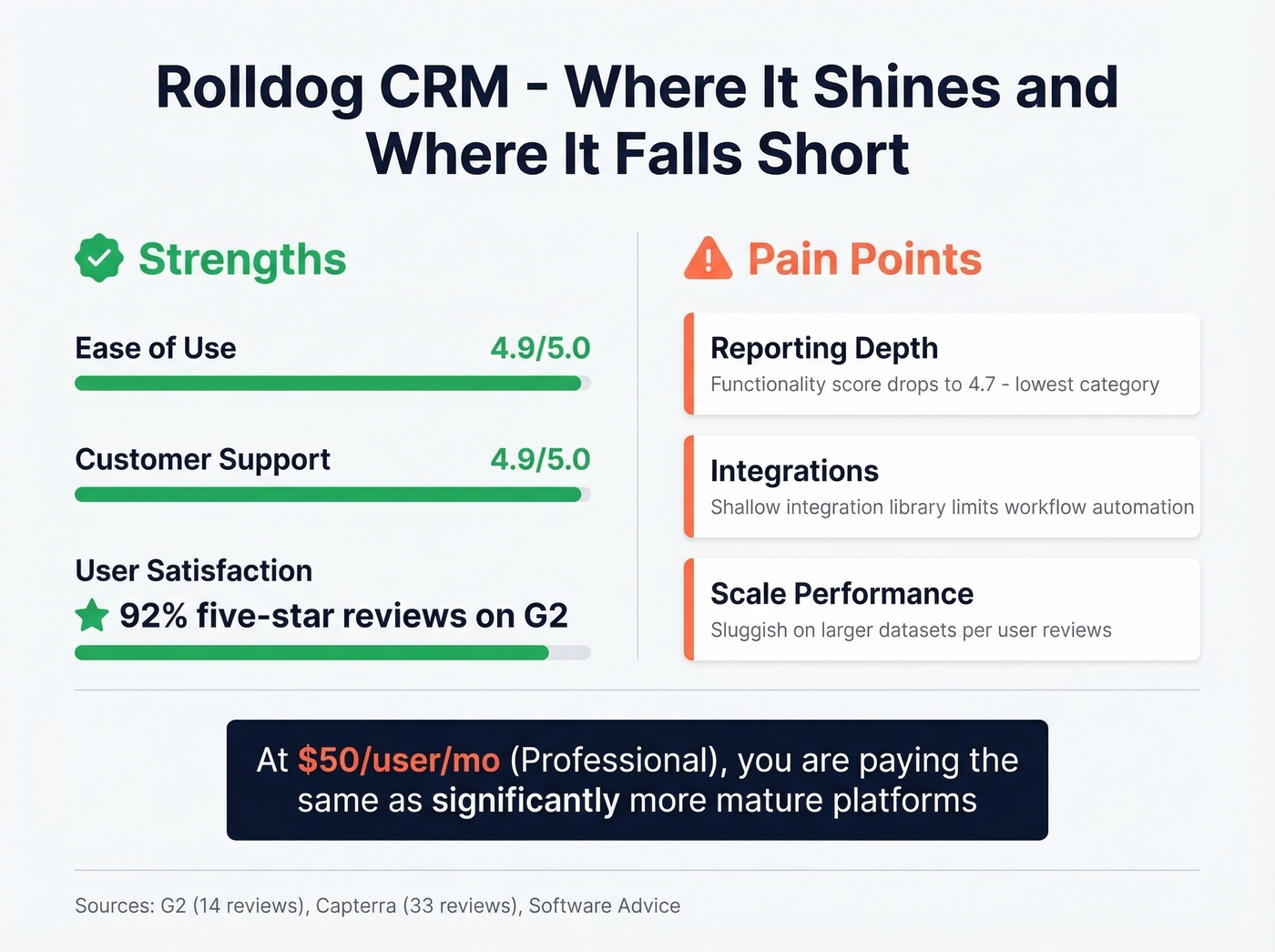 Rolldog strengths and weaknesses scorecard with ratings breakdown