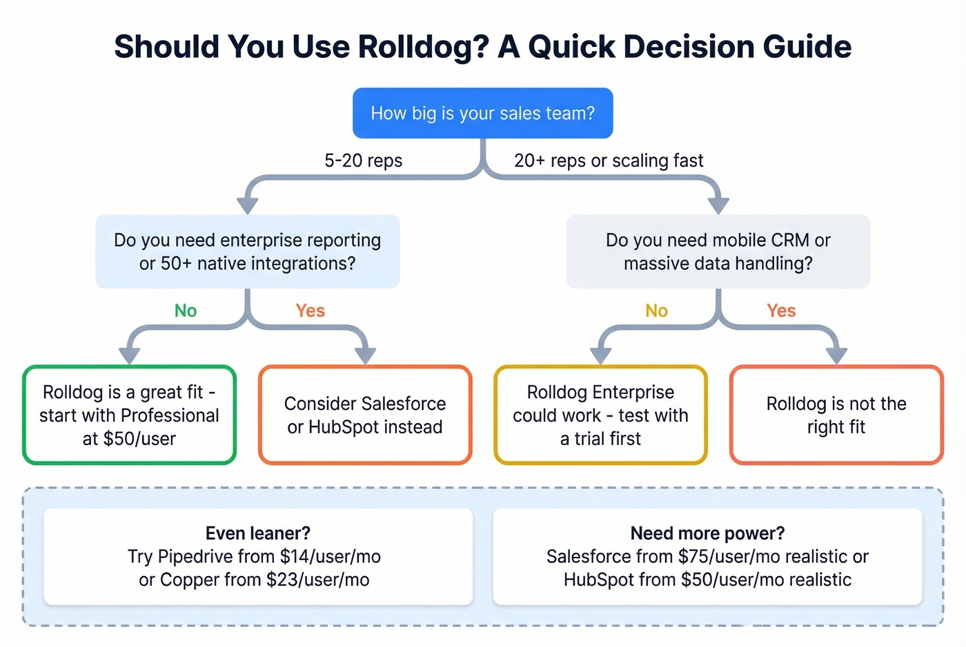 Decision flowchart for choosing Rolldog CRM