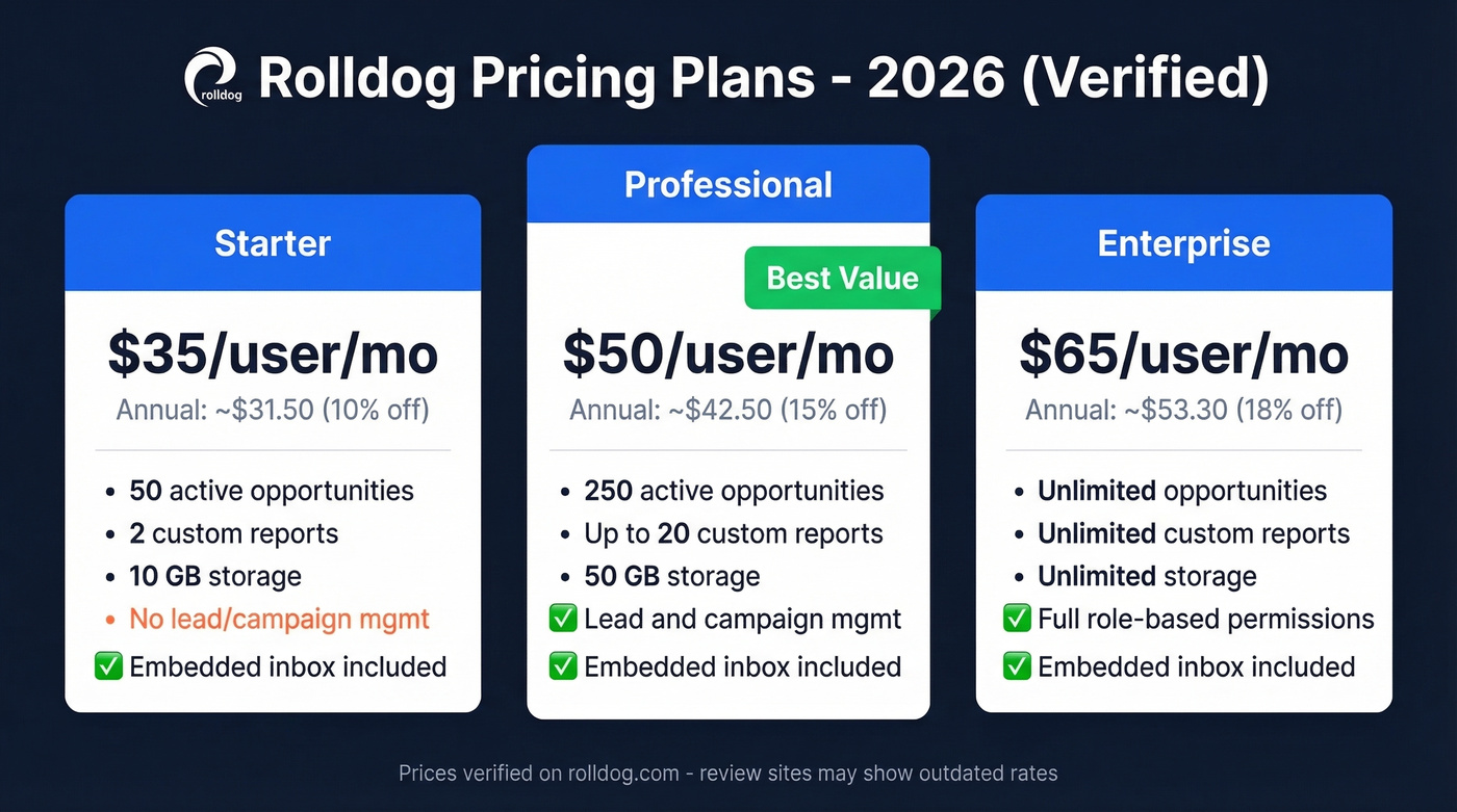 Rolldog pricing tiers comparison with features and costs