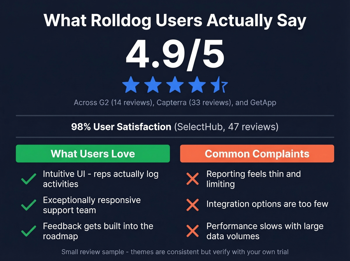 Rolldog user review ratings and key themes summary