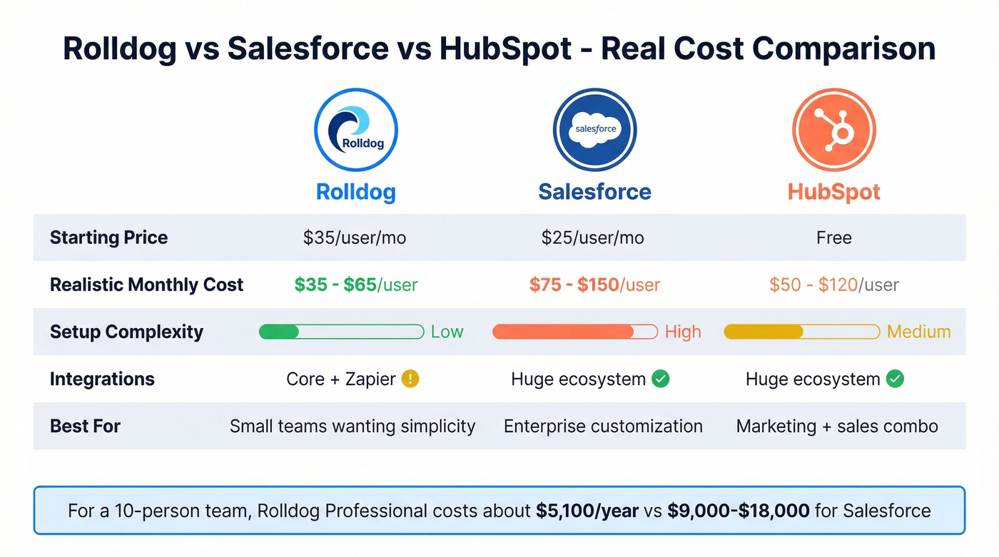 Rolldog vs Salesforce vs HubSpot comparison chart