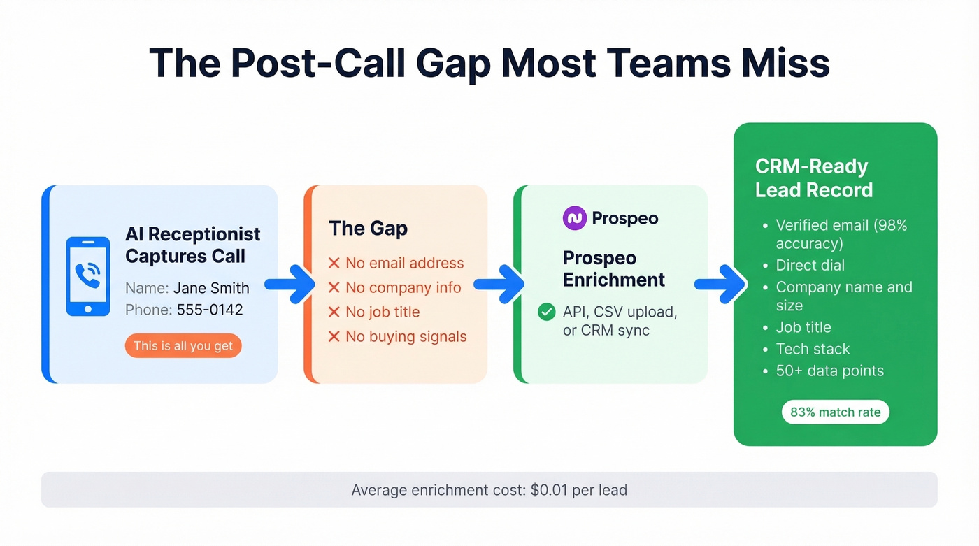 Post-call lead enrichment workflow from caller to CRM