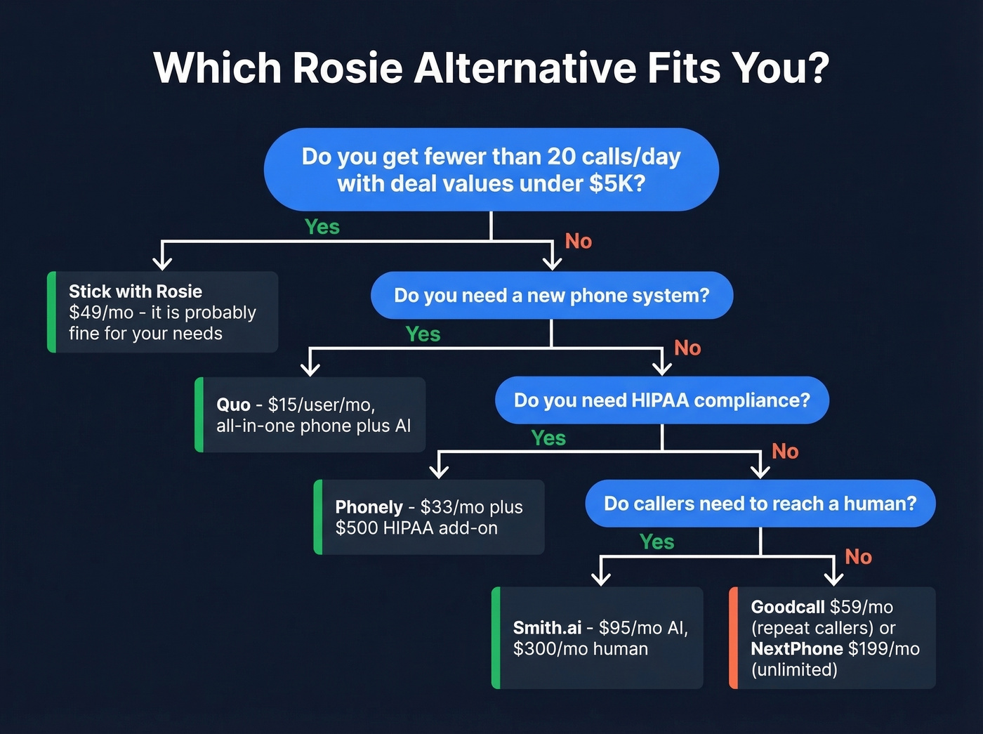 Decision tree for choosing the right Rosie alternative