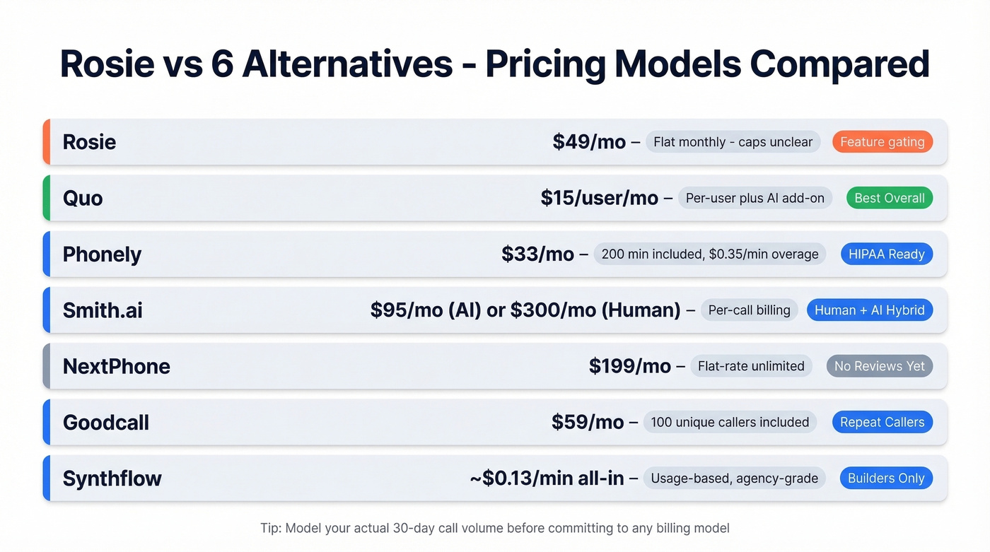 Visual pricing comparison of Rosie vs six alternatives
