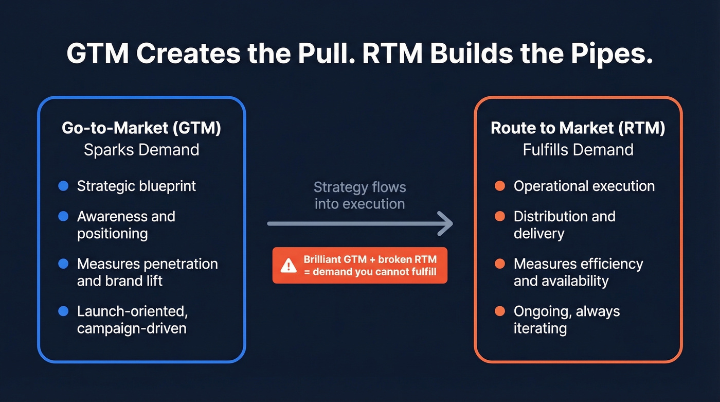 GTM vs RTM strategy comparison showing scope and relationship