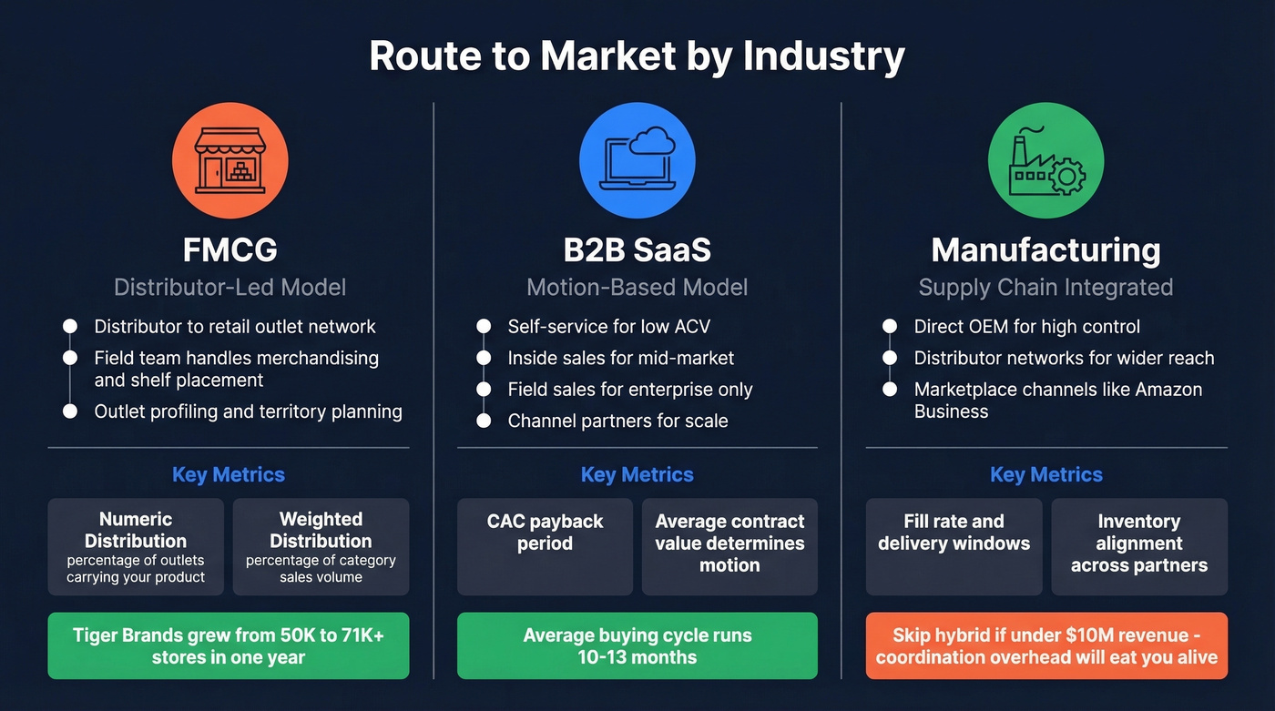 Three industry RTM playbooks showing key channels and metrics