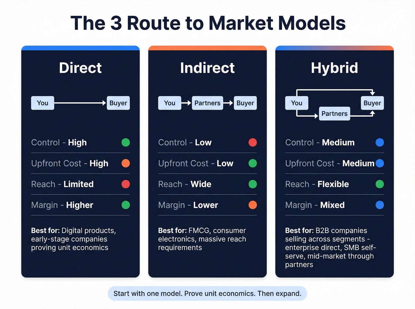 Direct vs indirect vs hybrid RTM model comparison