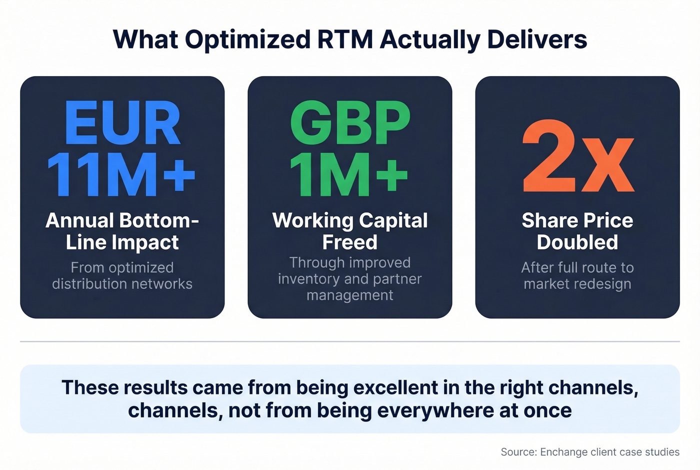 RTM optimization impact stats from real company results
