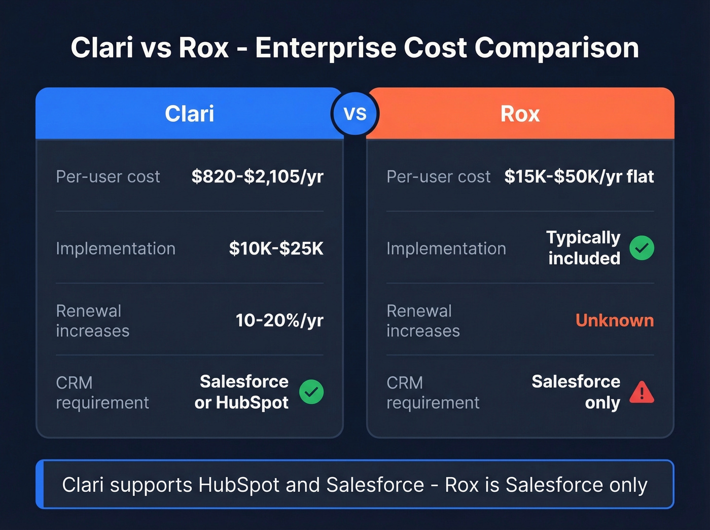 Clari vs Rox enterprise cost comparison side by side