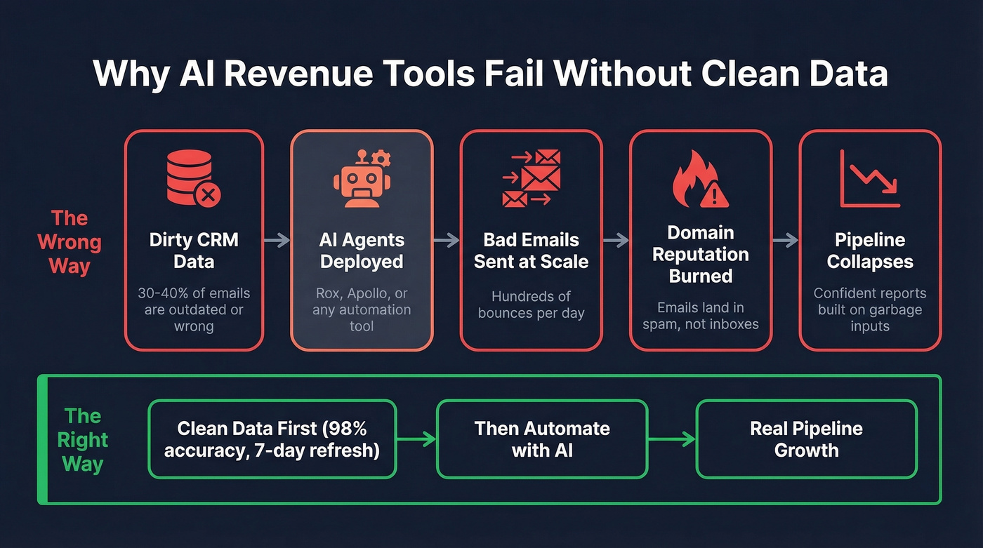 Flow chart showing bad data cascading into AI failure