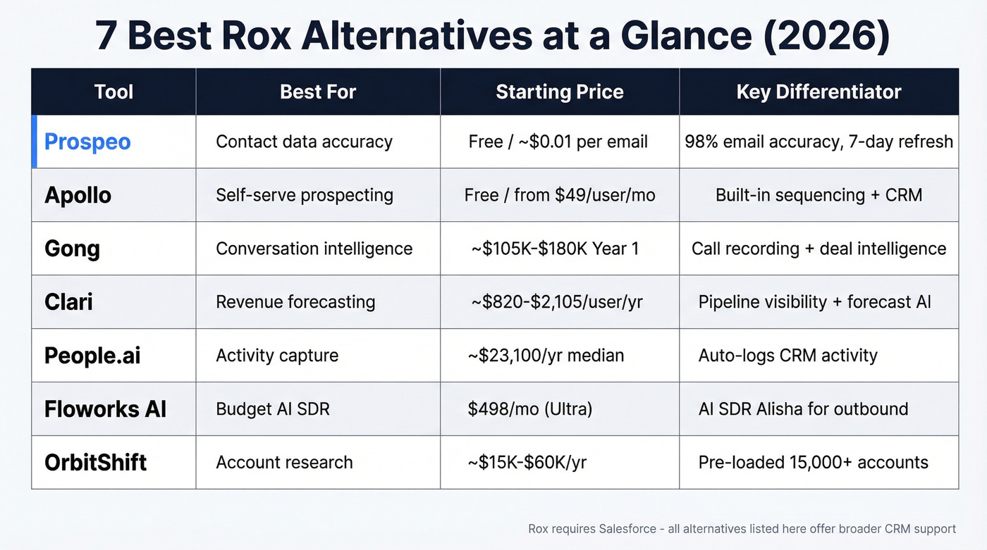 Seven Rox alternatives compared in a visual matrix