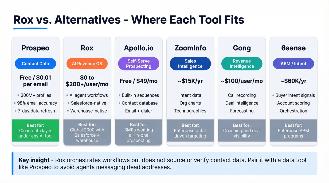 Rox alternatives comparison matrix with pricing and categories