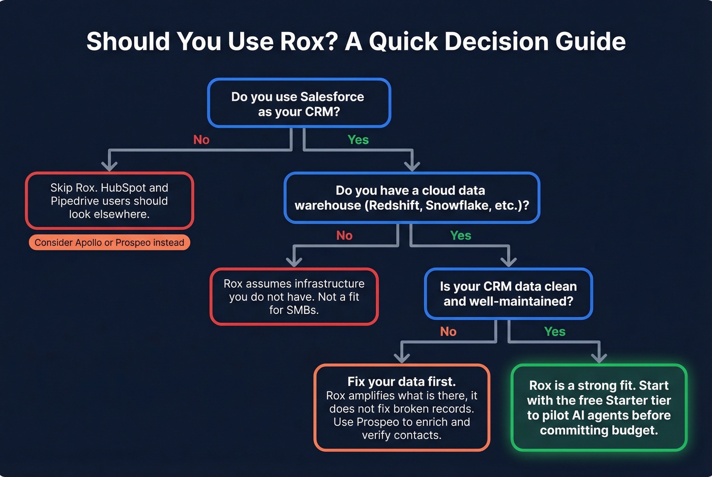 Rox ideal customer fit decision flowchart