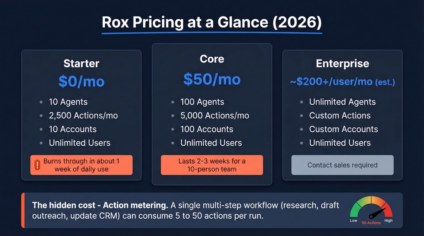 Rox pricing tiers with action metering breakdown
