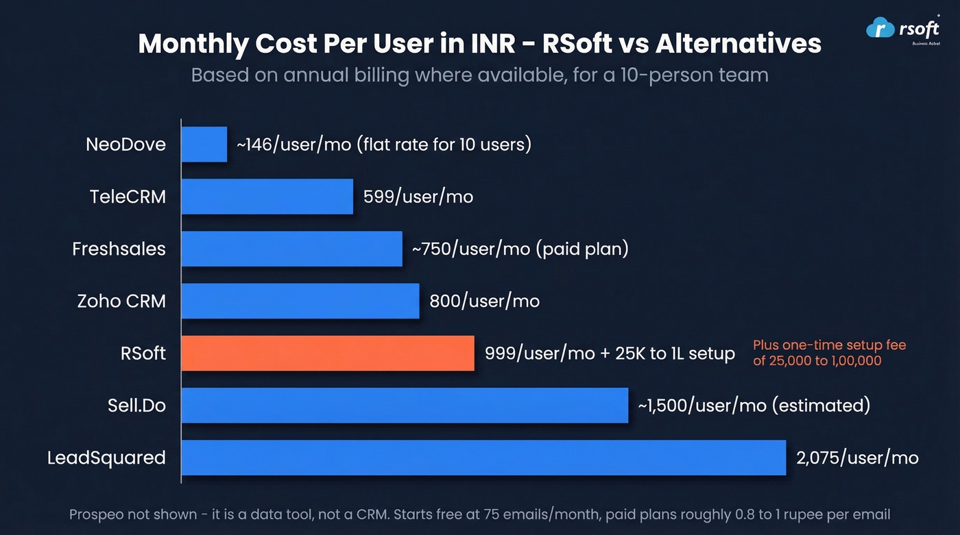 Monthly per-user cost comparison bar chart in INR