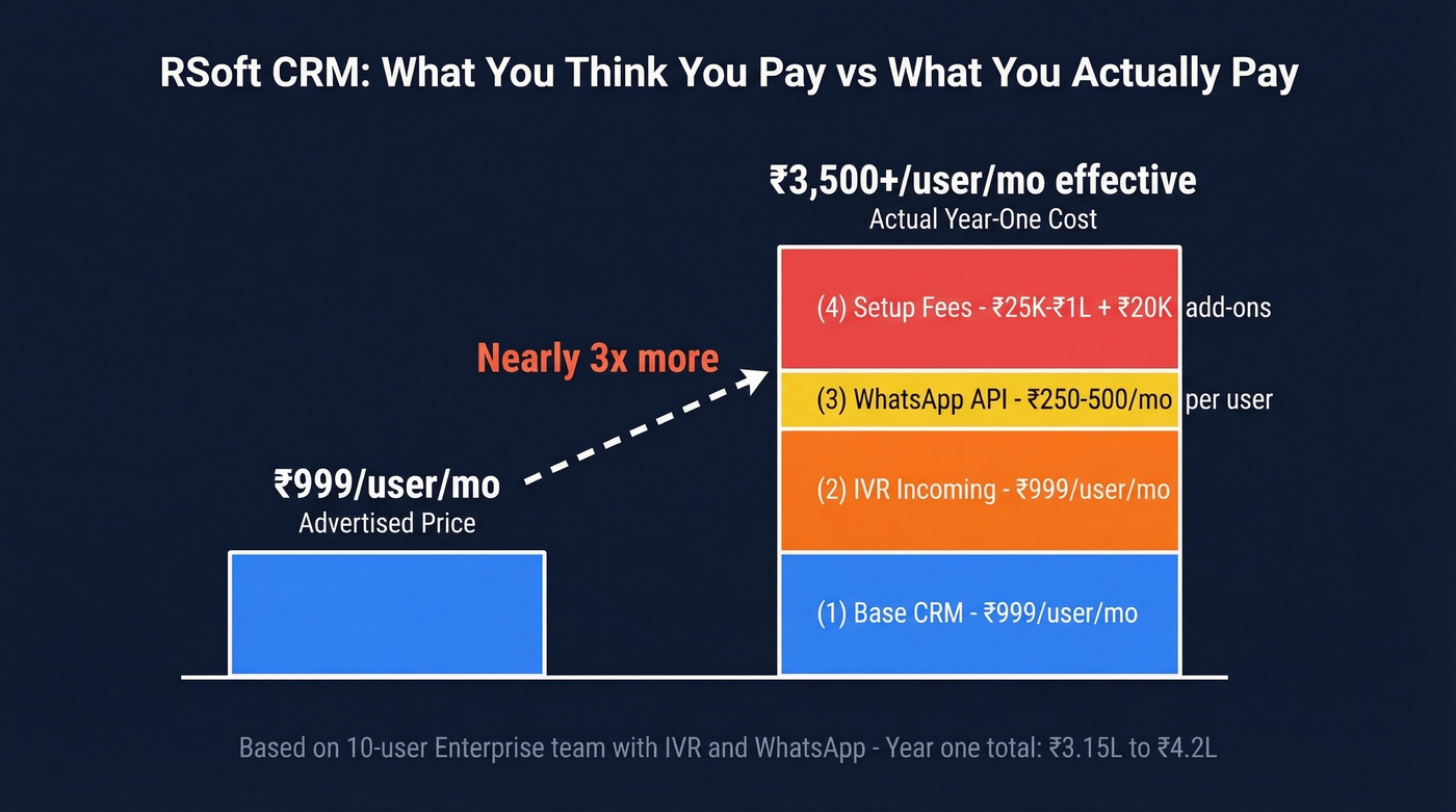 RSoft CRM true cost breakdown showing hidden fees