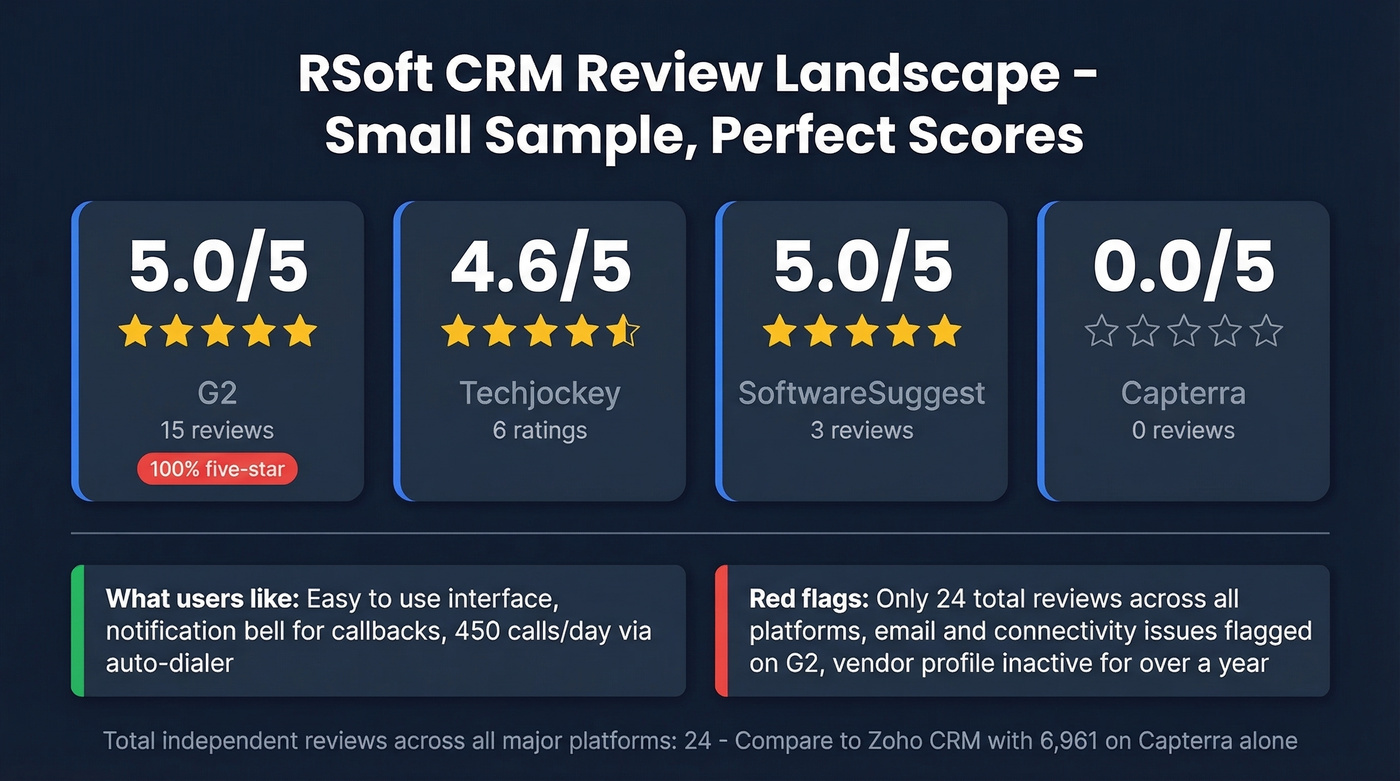 RSoft CRM review scores across platforms with red flags