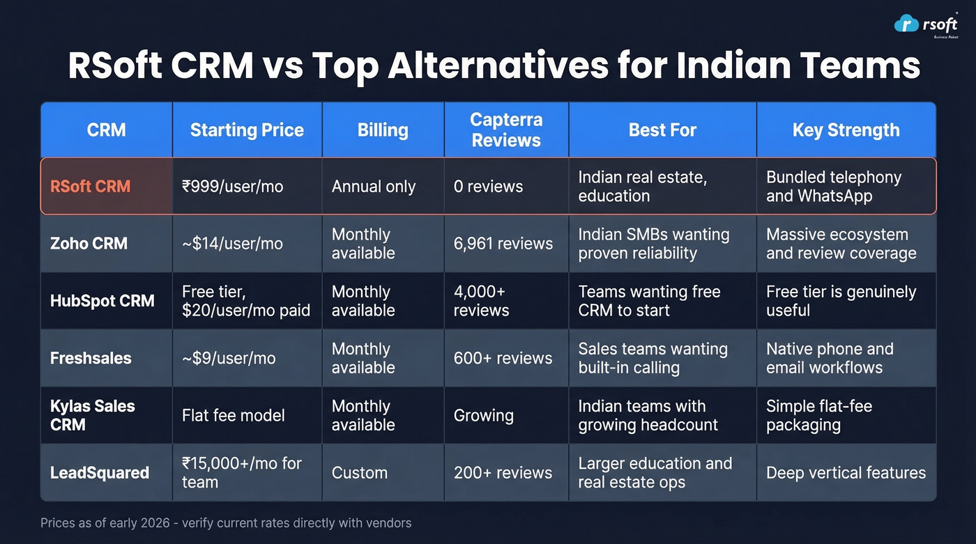 RSoft CRM vs alternatives comparison matrix