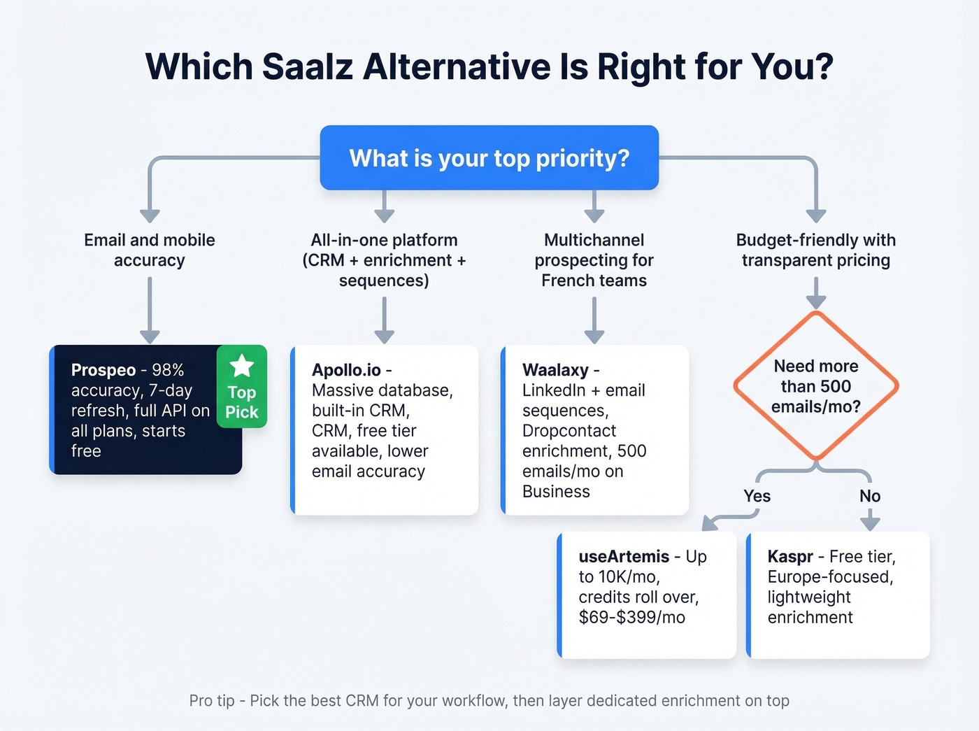 Decision flowchart for choosing the right Saalz alternative
