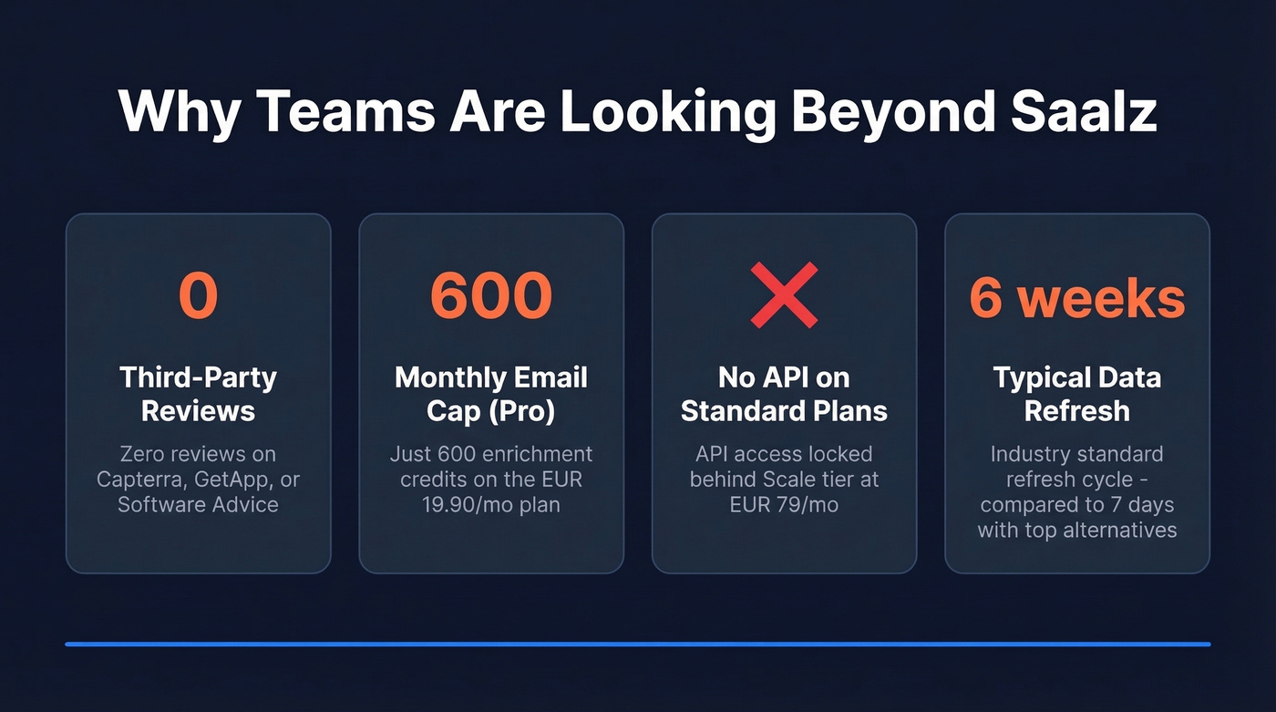 Key Saalz limitations shown as stat highlight cards