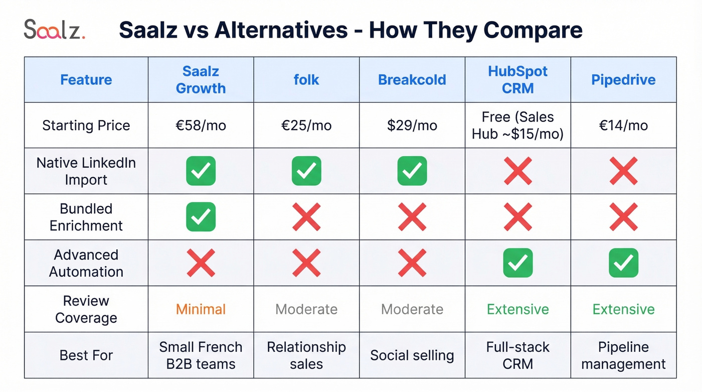 Saalz alternatives comparison matrix with key differentiators
