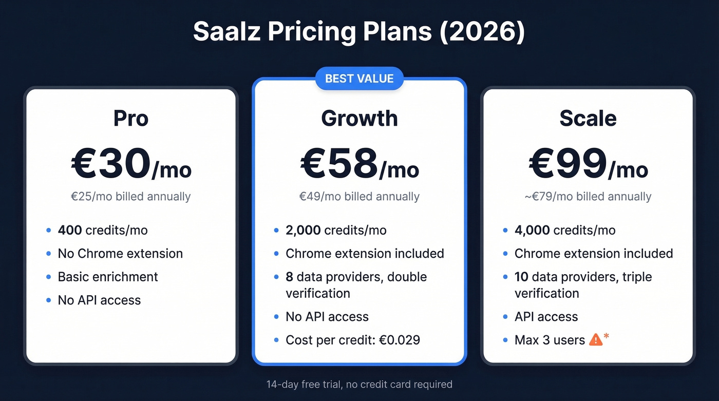 Saalz pricing tiers comparison with features and costs