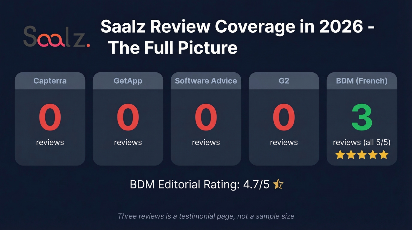 Saalz review landscape showing sparse coverage across platforms