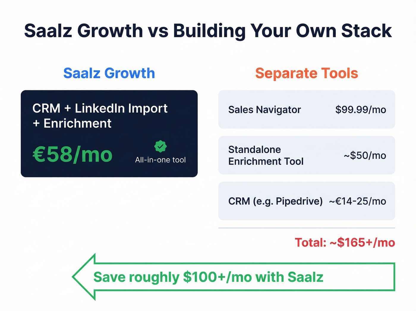 Cost comparison of Saalz vs assembling separate tools