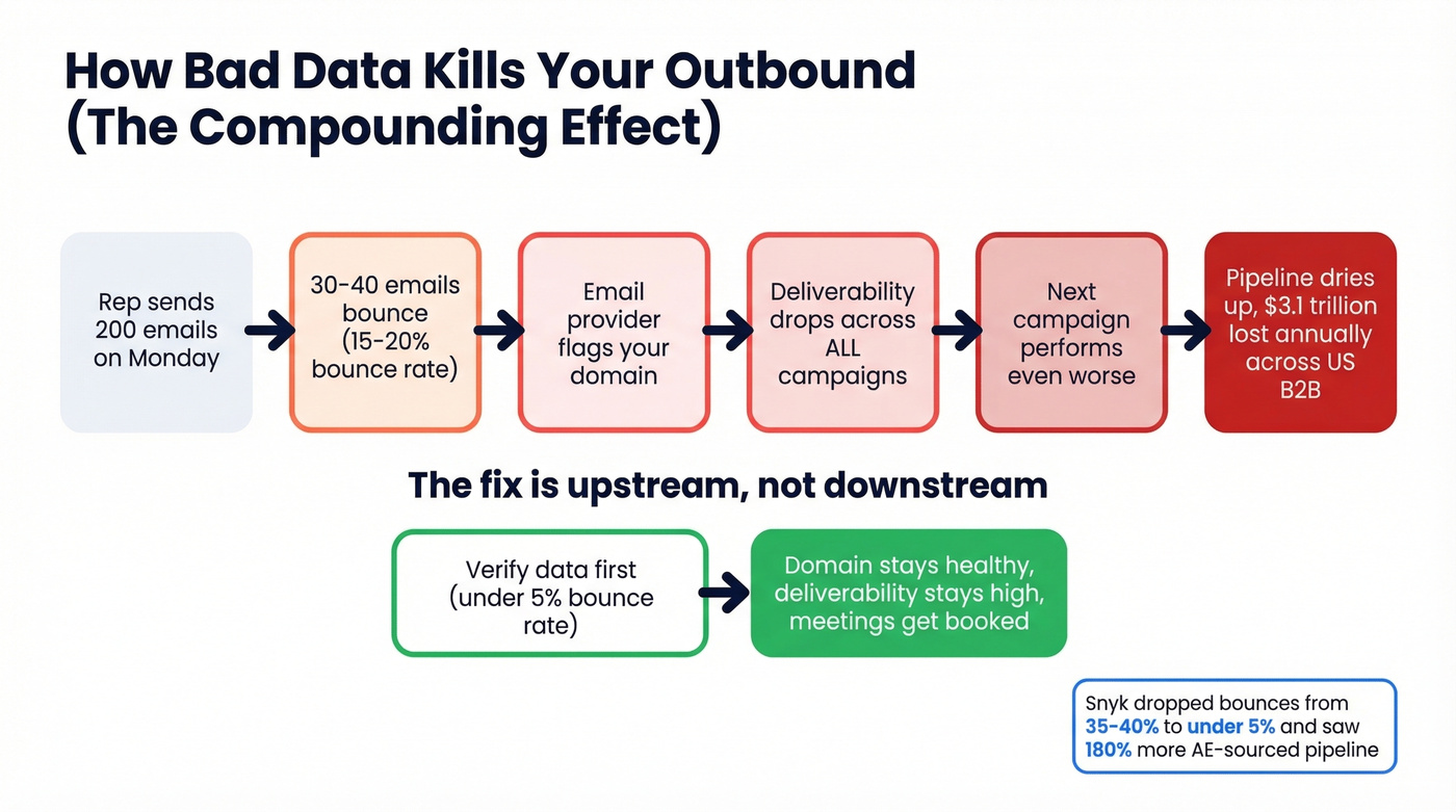 How bad data compounds and destroys outbound results