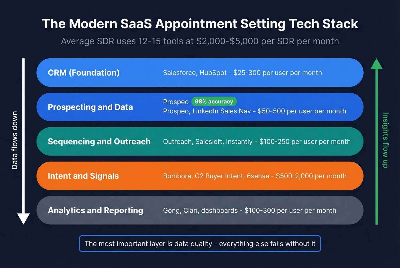 Modern SDR tech stack architecture with cost ranges