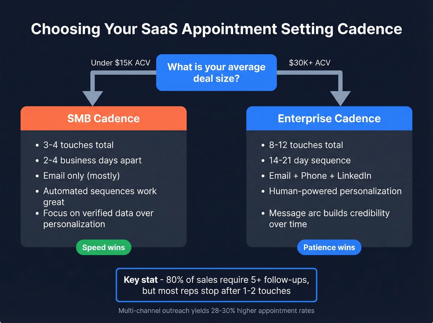 Multi-channel cadence strategy by deal size