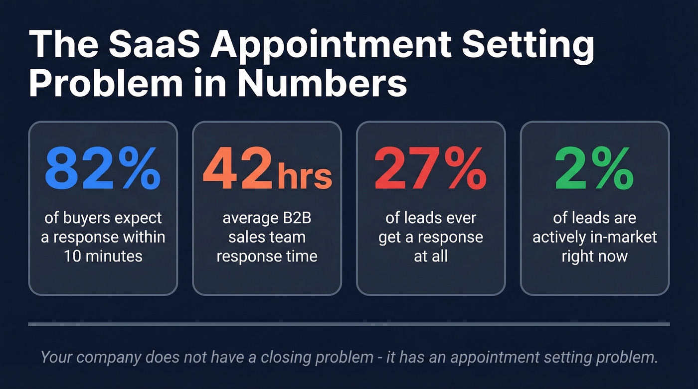 Key SaaS appointment setting stats and benchmarks