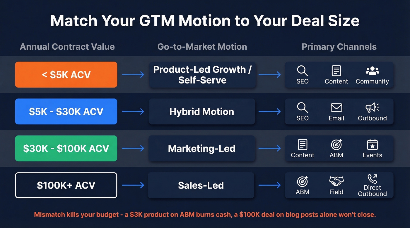 ACV range to GTM motion and channel mapping