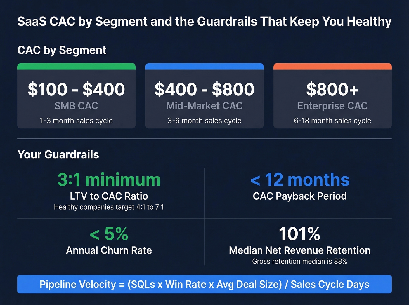 CAC by segment with guardrail benchmarks for SaaS