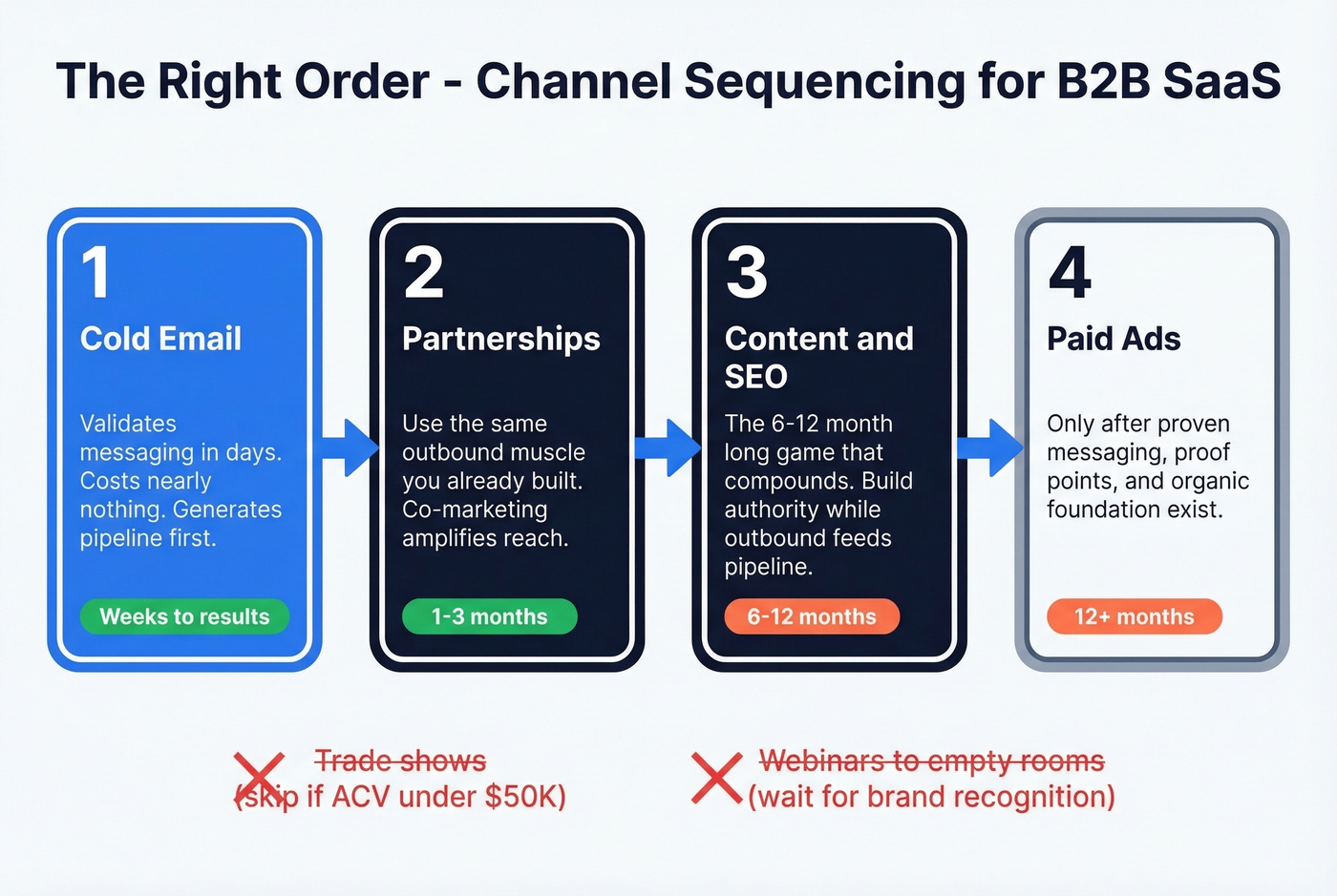 Four-step channel sequencing order for SaaS marketing