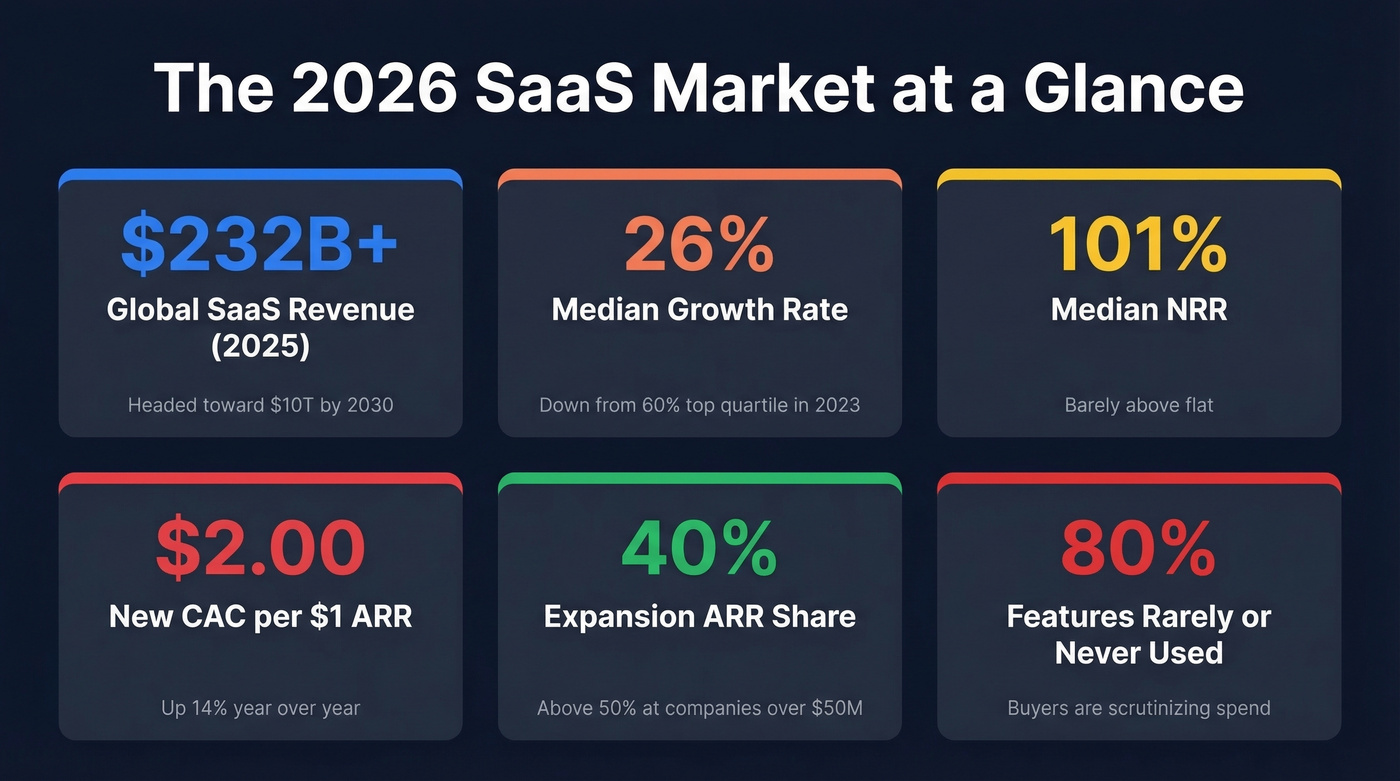 Key 2026 SaaS market stats and benchmarks