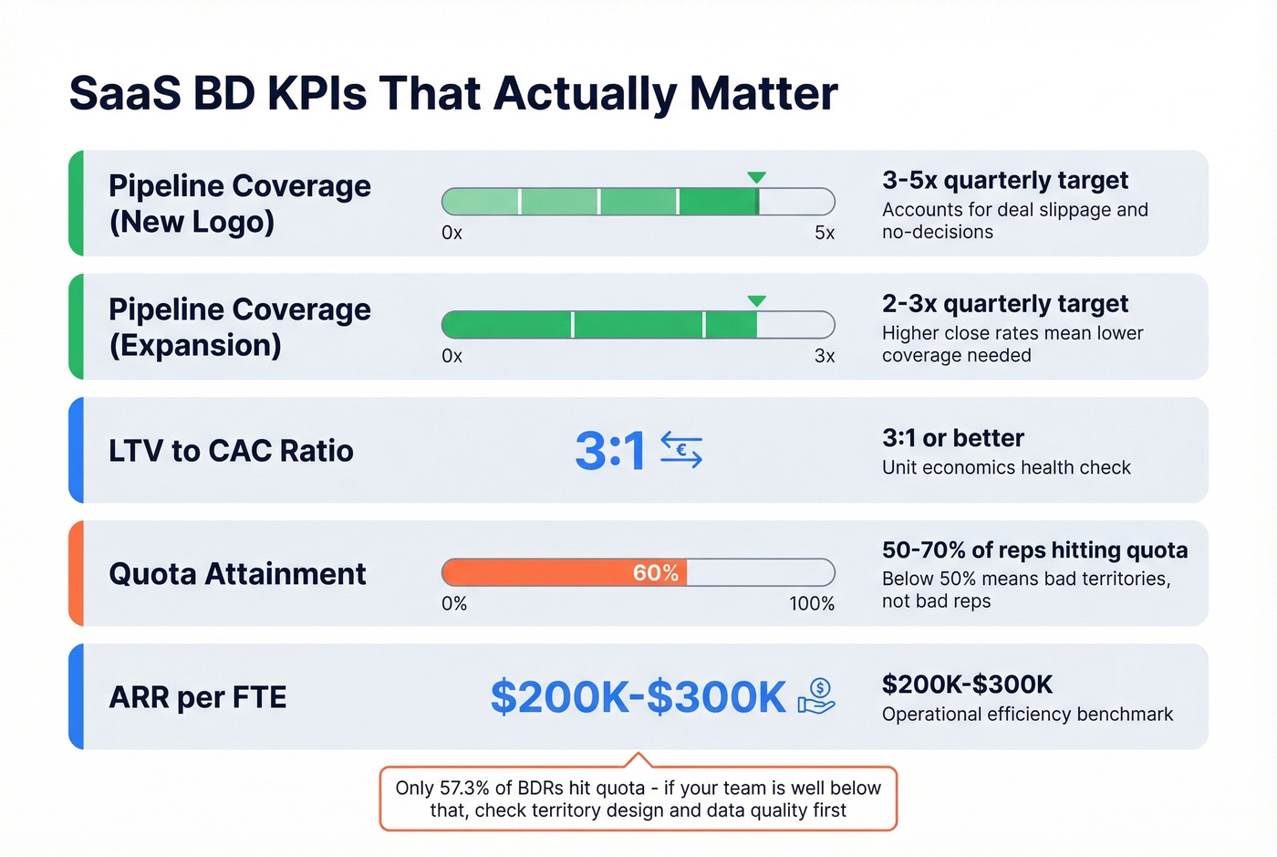 SaaS BD KPI targets dashboard with benchmarks