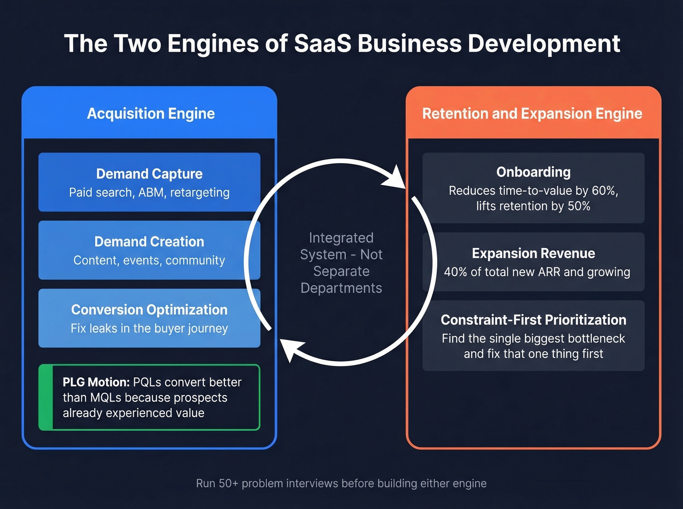Two engines of SaaS BD - acquisition and expansion system diagram