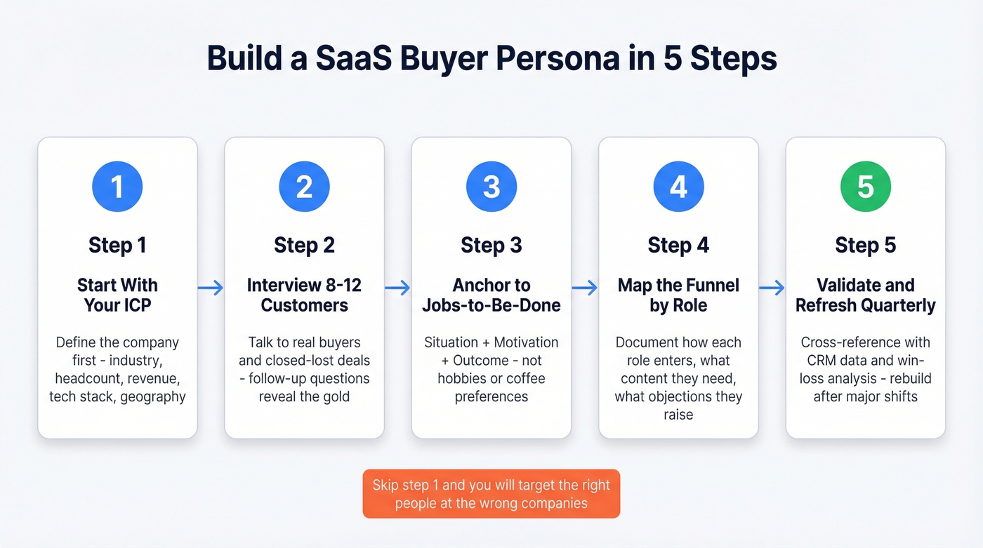 Five step SaaS buyer persona building framework