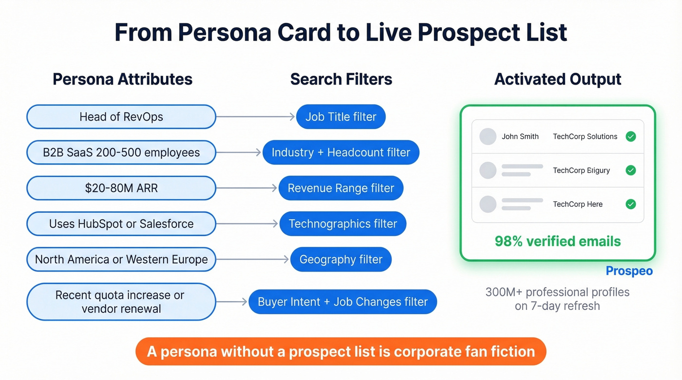 Persona attributes mapped to Prospeo search filters